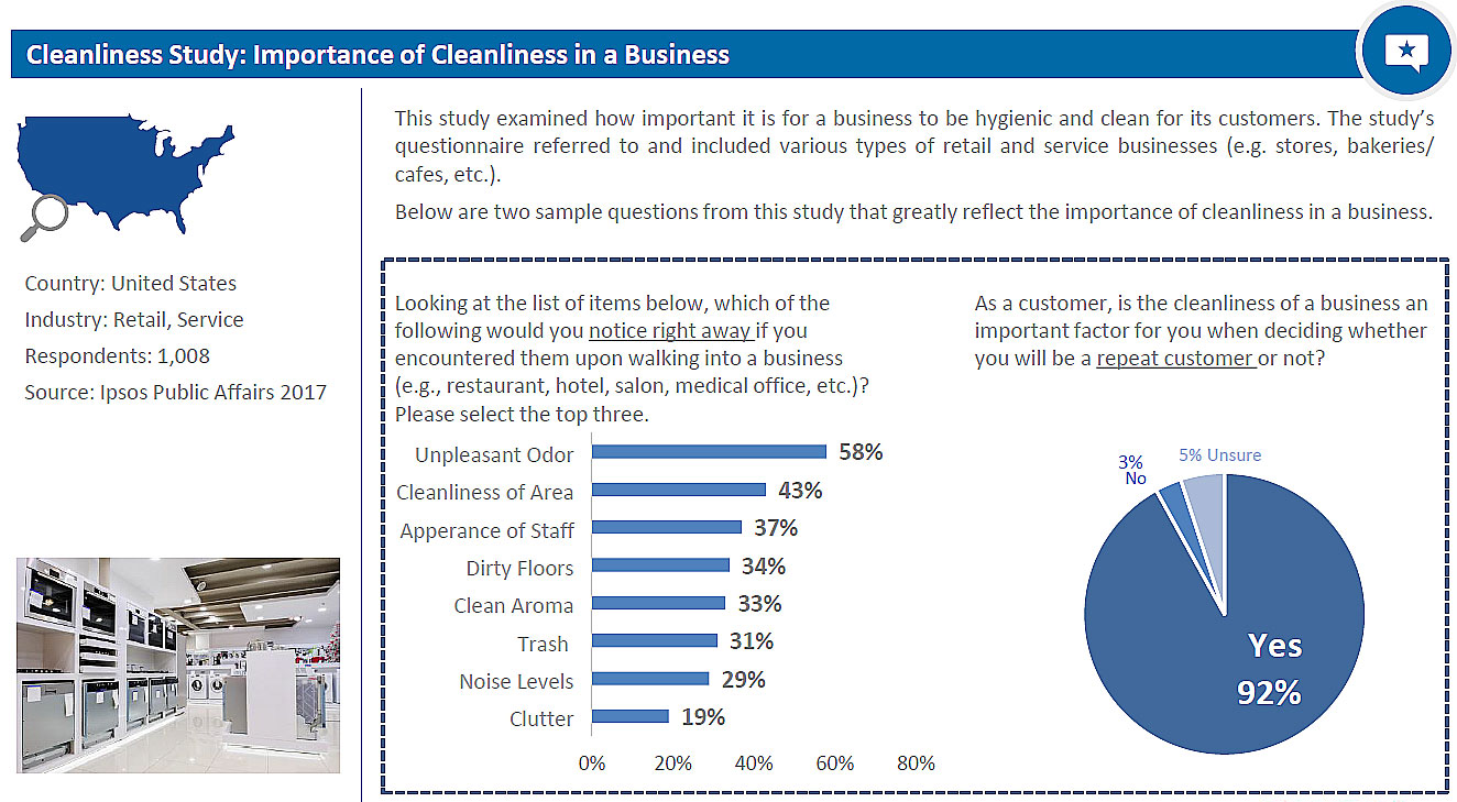A chart showing what people first percieve about the cleaninless of an area, starting with odor, cleanitlness, how the staff look, the qualilty of the floors, the smell of the space, the garbage situation, the noise, and the clutter