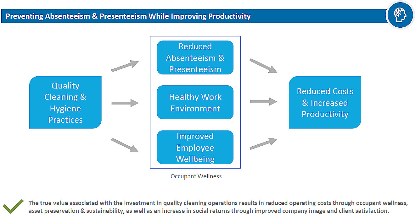 A chart showing how cleaning quality can help reduce absenteeism, improve the work enviroment, improve employee wellbeing and can ultimately reduce costs and improve production
