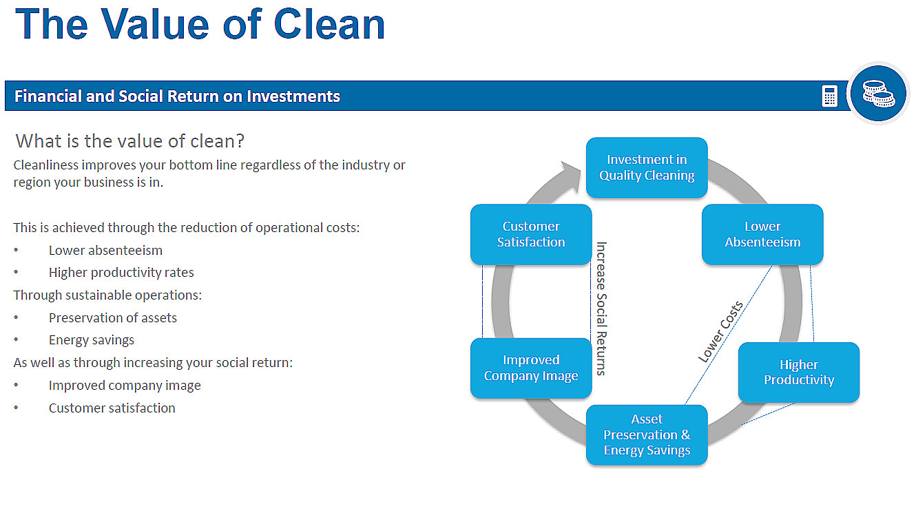 A cycle showing how investing in cleaning improves productivity, improves company image and improves customer satisfaction